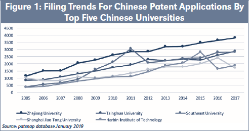 Figure 1: Filing Trends For Chinese Patent Applications By Top Five Chinese Universities