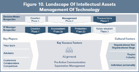 Figure 10. Landscape Of Intellectual Assets Management Of Technology