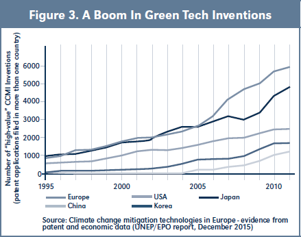 Figure 3. A Boom In Green Tech Inventions