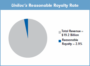 Uniloc Royalty Rate