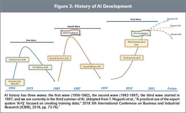 Figure 3: History of AI Development