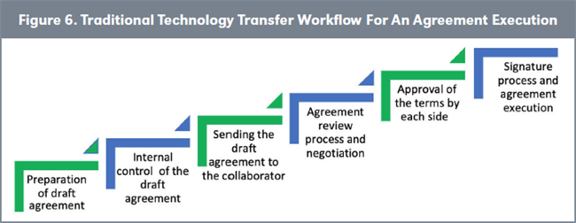 Figure 6. Traditional Technology Transfer Workflow For An Agreement Execution