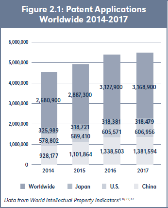Figure 2.1: Patent Applications Worldwide 2014-2017