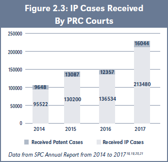 Figure 2.3: IP Cases Received By PRC Courts