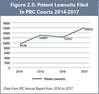 Figure 2.5: Patent Lawsuits Filed In PRC Courts 2014-2017