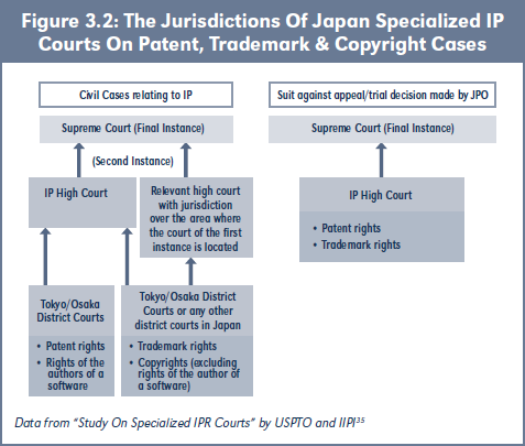 Figure 3.2: The Jurisdictions Of Japan Specialized IP Courts On Patent, Trademark & Copyright Cases