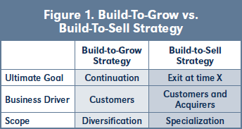 Figure 1. Build-To-Grow vs. Build-To-Sell Strategy