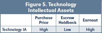 Figure 5. Technology Intellectual Assets