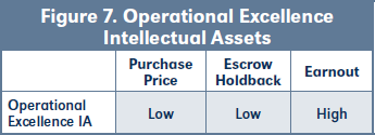 Figure 7. Operational Excellence Intellectual Assets