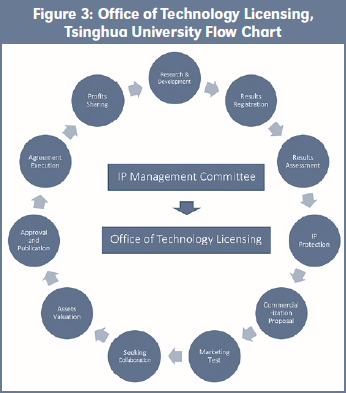 Figure 3: Office of Technology Licensing, Tsinghua University Flow Chart