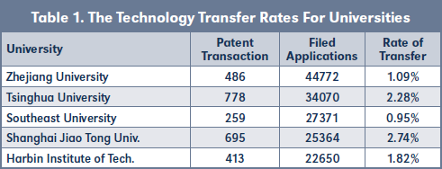 Table 1. The Technology Transfer Rates For Universities
