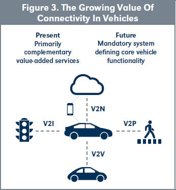 Figure 3. The Growing Value Of Connectivity In Vehicles