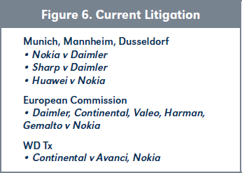Figure 6. Current Litigation