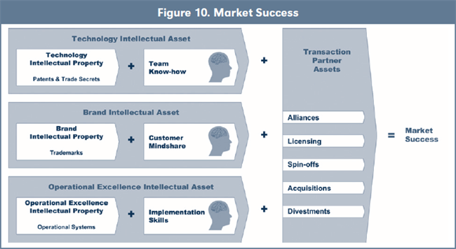 Figure 10. Market Success