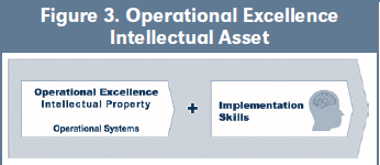 Figure 3. Operational Excellence Intellectual Asset