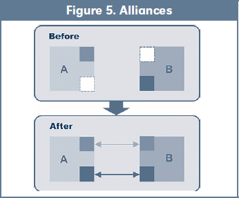 Figure 5. Alliances