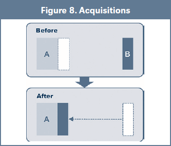 Figure 8. Acquisitions