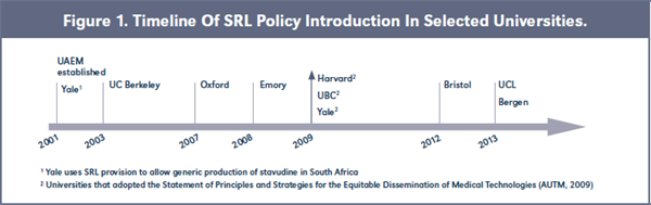 Figure 1. Timeline Of SRL Policy Introduction In Selected Universities