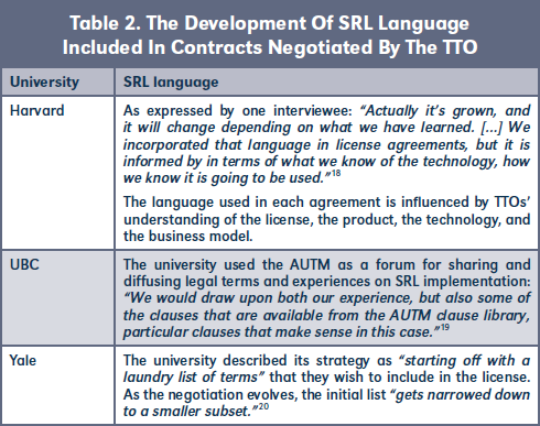 Table 2. The Development Of SRL Language Included In Contracts Negotiated By The TTO