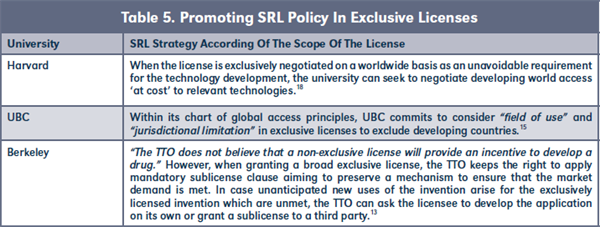 Table 5. Promoting SRL Policy In Exclusive Licenses