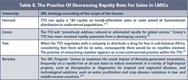 Table 6. The Practice Of Decreasing Royalty Rate For Sales In LMICs