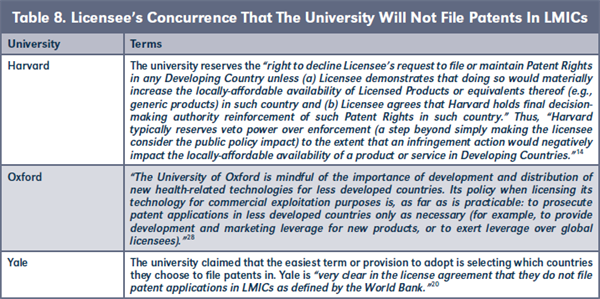 Table 8. Licensee’s Concurrence That The University Will Not File Patents In LMICs