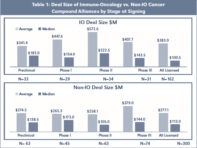 Table 1: Deal Size of Immuno-Oncology vs. Non-IO Cancer Compound Alliances by Stage at Signing