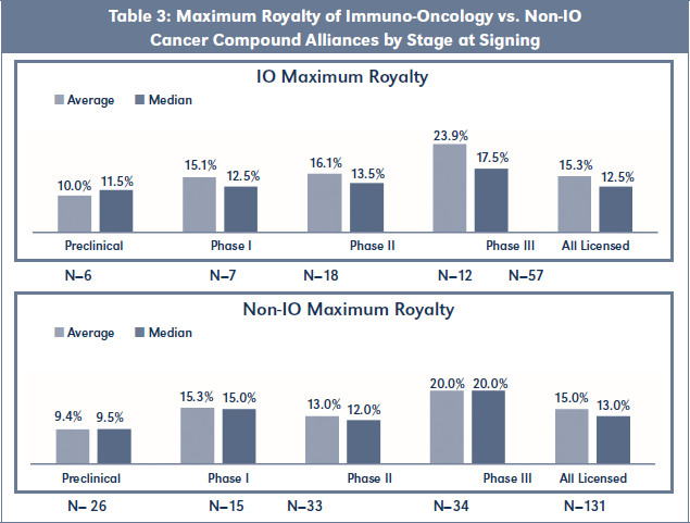 Table 3: Maximum Royalty of Immuno-Oncology vs. Non-IO Cancer Compound Alliances by Stage at Signing