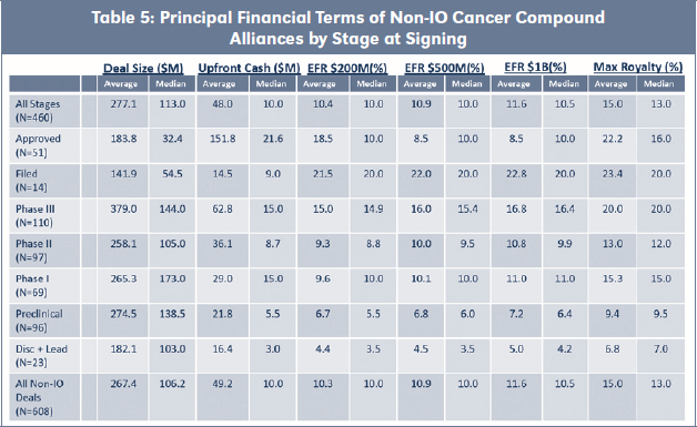Table 5: Principal Financial Terms of Non-IO Cancer Compound Alliances by Stage at Signing