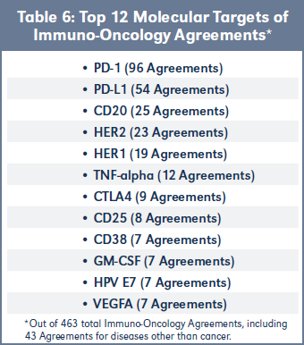 Table 6: Top 12 Molecular Targets of Immuno-Oncology Agreements*