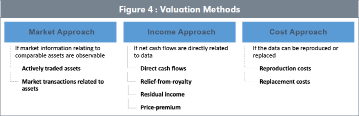 Figure 4 : Valuation Methods