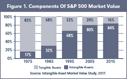 Figure 1. Components Of S&P 500 Market Value