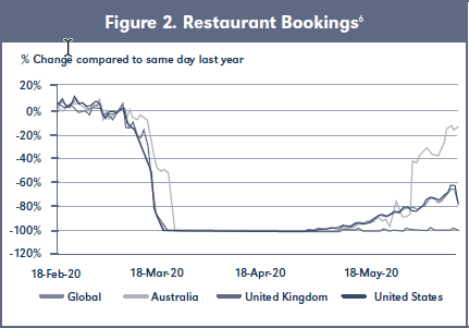 Figure 2. Restaurant Bookings6