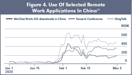Figure 4. Use Of Selected Remote Work Applications In China12