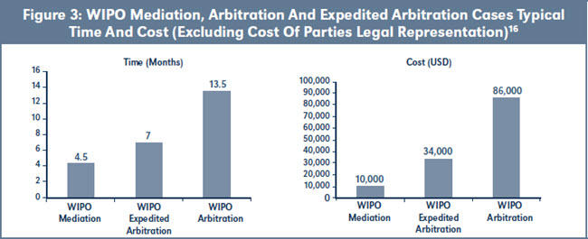 Figure 3: WIPO Mediation, Arbitration And Expedited Arbitration Cases Typical Time And Cost (Excluding Cost Of Parties Legal Representation)16
