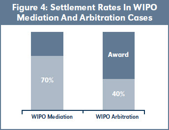 Figure 4: Settlement Rates In WIPO Mediation And Arbitration Cases