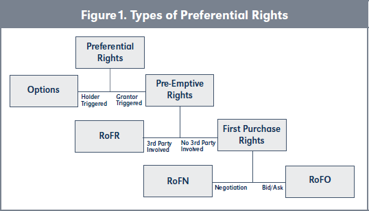 Figure1. Types of Preferential Rights