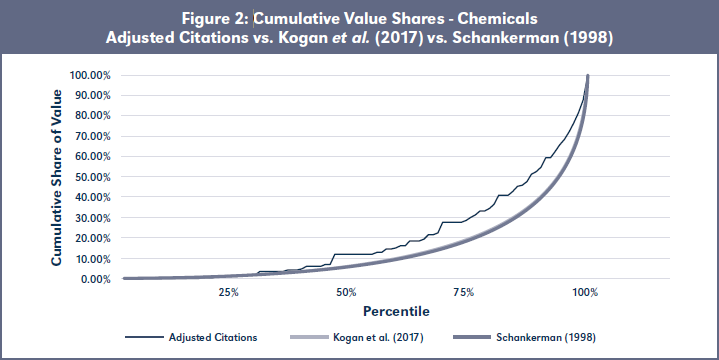 Figure 2: Cumulative Value Shares - Chemicals Adjusted Citations vs. Kogan et al. (2017) vs. Schankerman (1998)