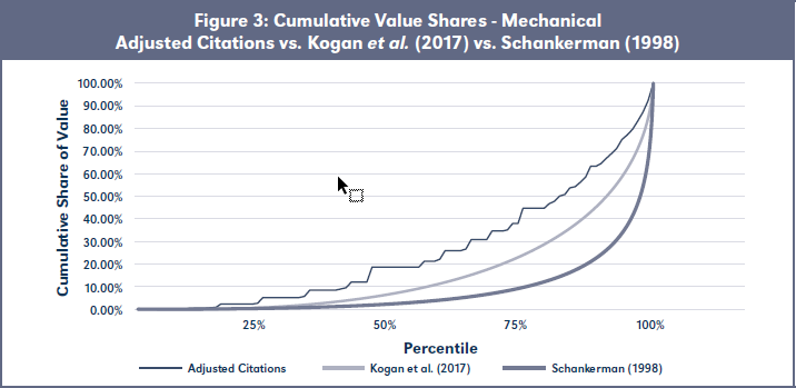Figure 3: Cumulative Value Shares - Mechanical Adjusted Citations vs. Kogan et al. (2017) vs. Schankerman (1998)