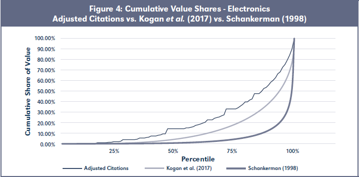 Figure 4: Cumulative Value Shares - Electronics Adjusted Citations vs. Kogan et al. (2017) vs. Schankerman (1998)