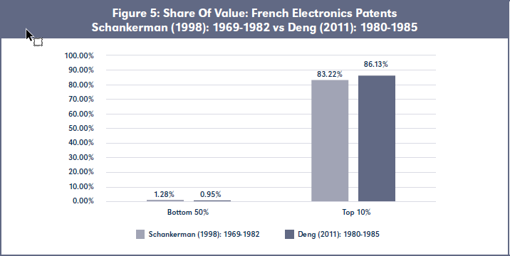 Figure 5: Share Of Value: French Electronics Patents Schankerman (1998): 1969-1982 vs Deng (2011): 1980-1985