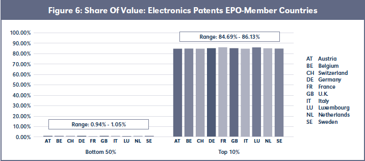 Figure 6: Share Of Value: Electronics Patents EPO-Member Countries