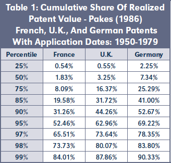 Table 1: Cumulative Share Of Realized Patent Value - Pakes (1986) French, U.K., And German Patents With Application Dates: 1950-1979