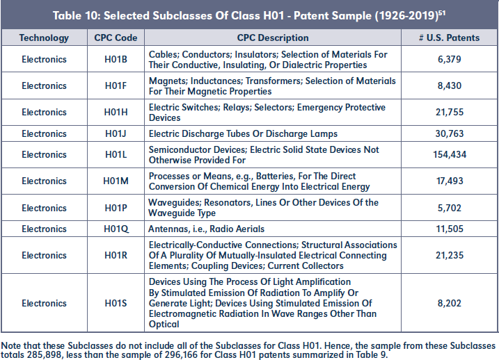 Table 10: Selected Subclasses Of Class H01 - Patent Sample (1926-2019)
