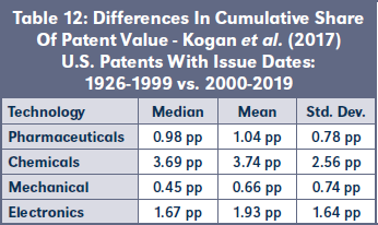 Table 12: Differences In Cumulative Share Of Patent Value - Kogan et al. (2017) U.S. Patents With Issue Dates: 1926-1999 vs. 2000-2019