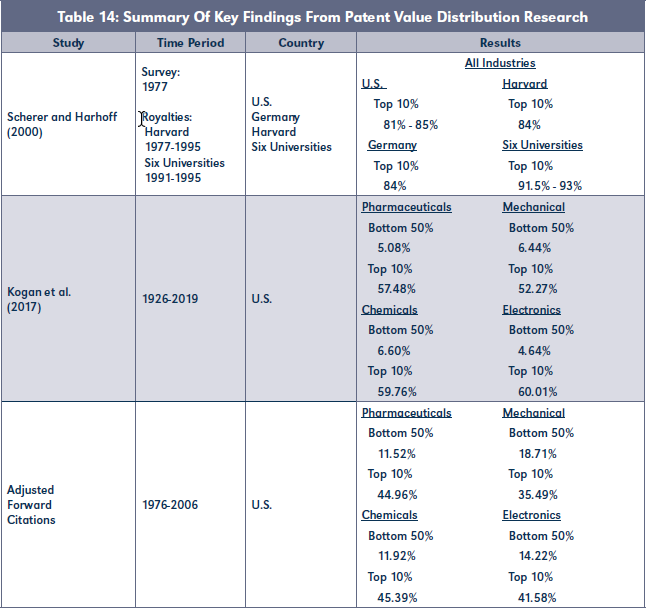 Table 14: Summary Of Key Findings From Patent Value Distribution Research