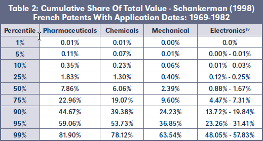 Table 2: Cumulative Share Of Total Value - Schankerman (1998) French Patents With Application Dates: 1969-1982