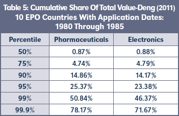 Table 5: Cumulative Share Of Total Value-Deng (2011) 10 EPO Countries With Application Dates: 1980 Through 1985