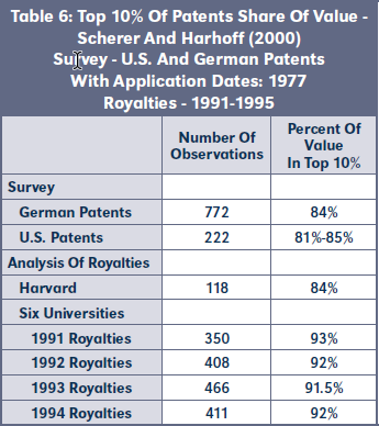 Table 6: Top 10% Of Patents Share Of Value - Scherer And Harhoff (2000) Survey - U.S. And German Patents With Application Dates: 1977 Royalties - 1991-1995