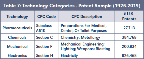 Table 7: Technology Categories - Patent Sample (1926-2019)